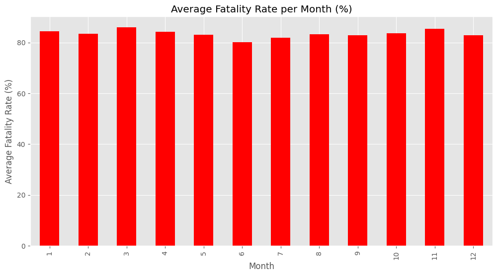 Average Fatality Rate per Year