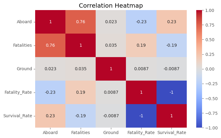 Correlation Heatmap