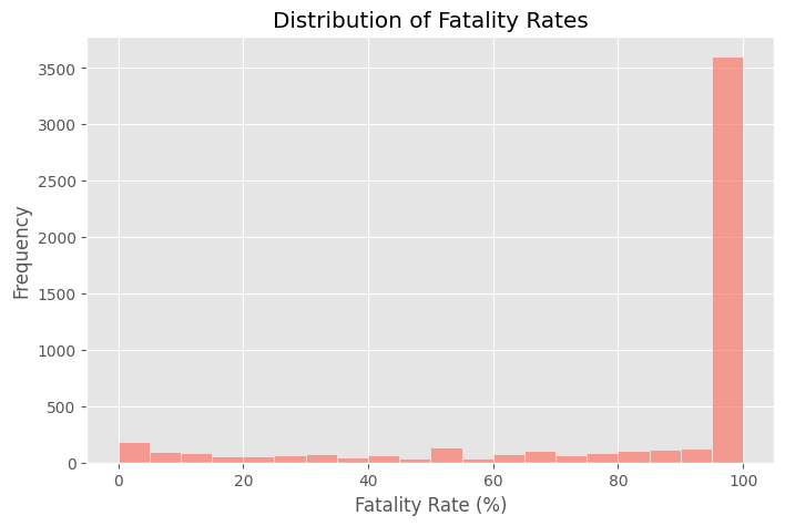 Distribution of Fatality Rates