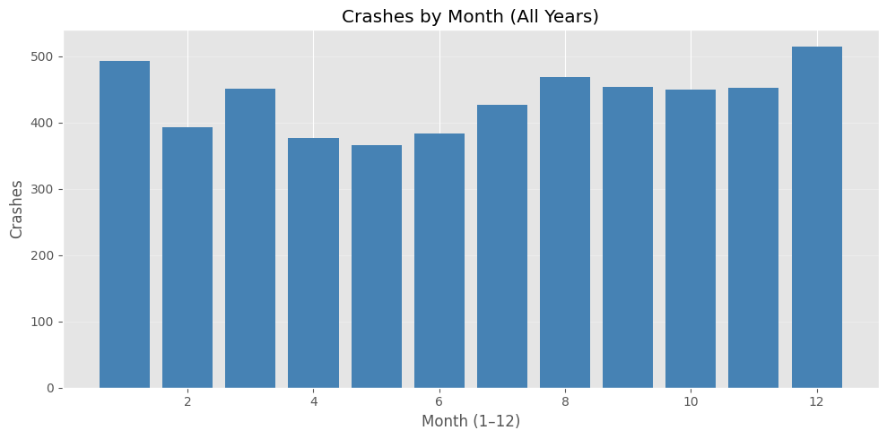 Monthly Crashes