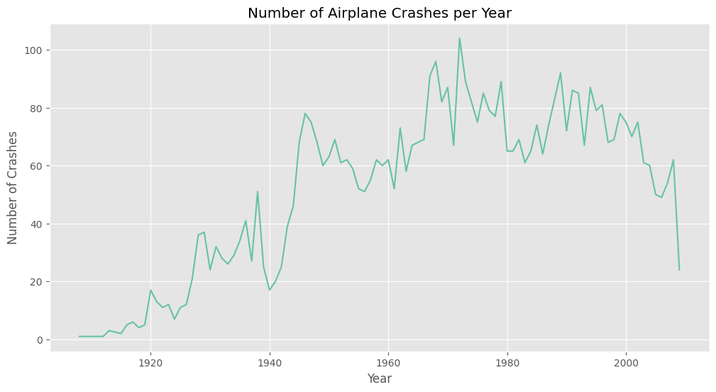 Number of Airplane Crashes per Year