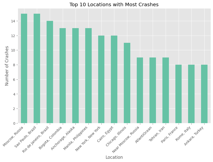 Top 15 Locations with Most Crashes