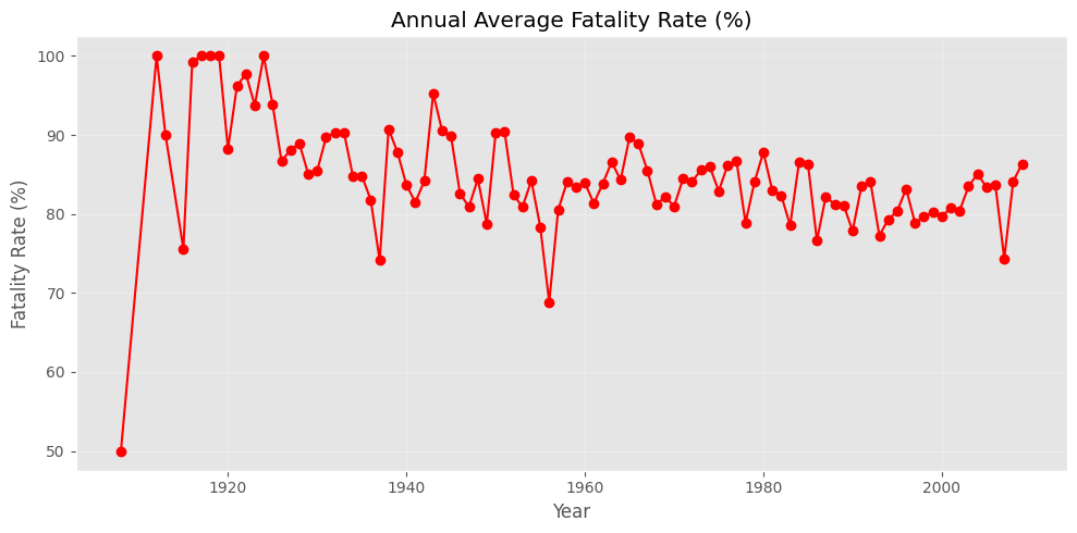 Yearly Average Fatality Rate