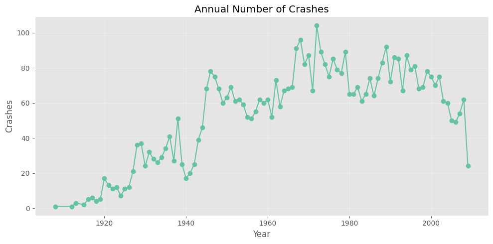 Yearly Crash Count